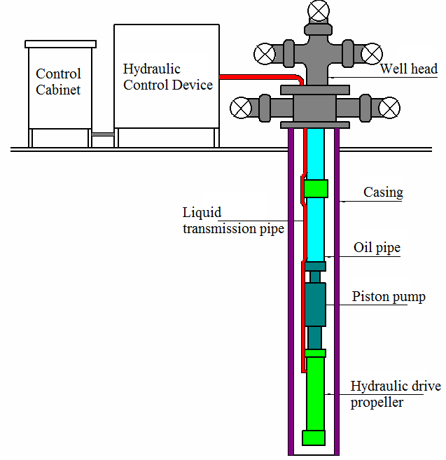 Hydraulic Drive Rodless Oil Production System.png